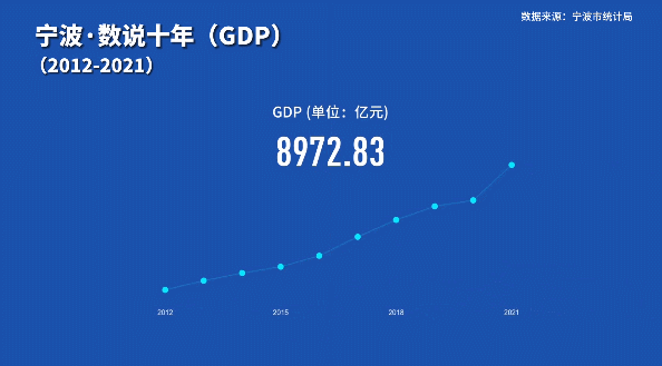宁波·数说十年！2012—2021，宁波的GDP增长了多少？