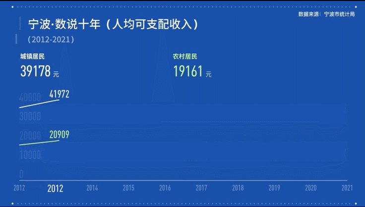 宁波·数说十年！2012—2021，宁波的人均收入增长了多少？