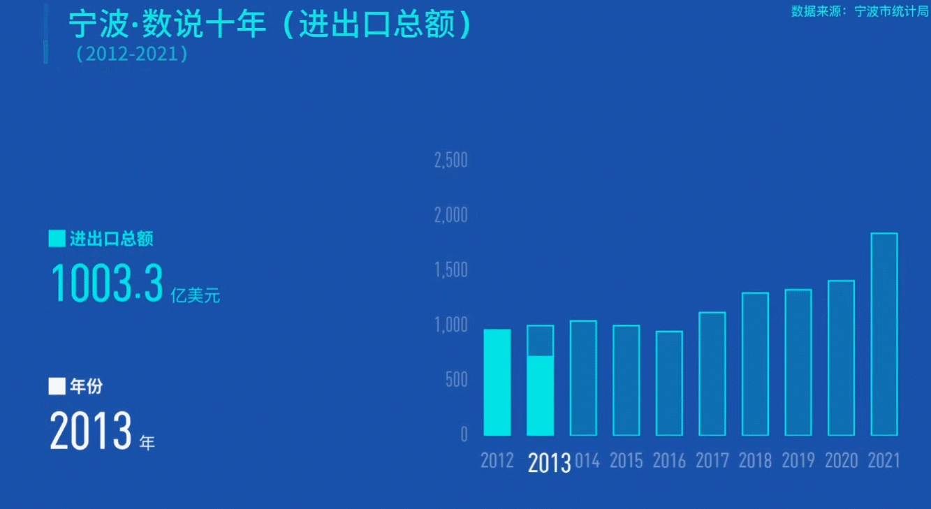 宁波·数说十年！2012—2021，宁波的进出口总额增长了多少？