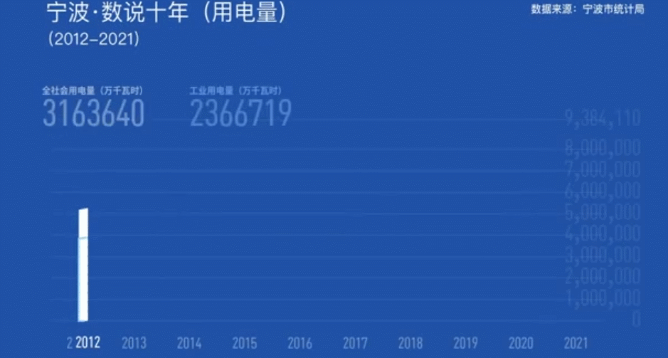 宁波·数说十年！2012—2021，宁波的用电量增长了多少？
